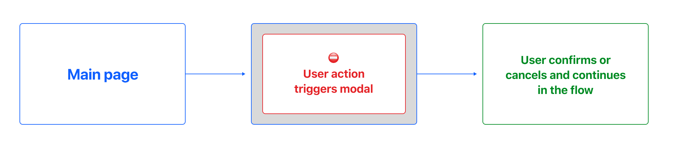 User flow for modal: the user's action triggers the modal, then the user confirms or cancels and continues in the flow.